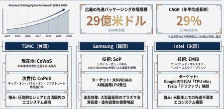 【台湾情報】TSMC・サムスン・インテルが先進封止を強
