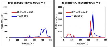 湿度・酸素濃度を同時制御した加熱発生ガス分析サービ