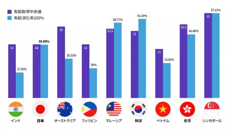 休む国、休まない国：APAC各国で異なる有給休暇の取得