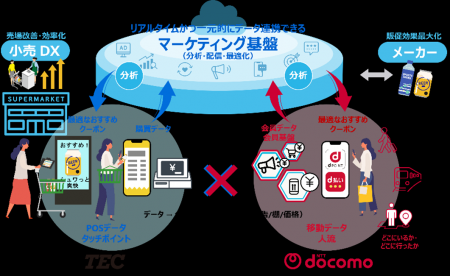 ドコモと東芝テック、購買行動データを活用したメーカ