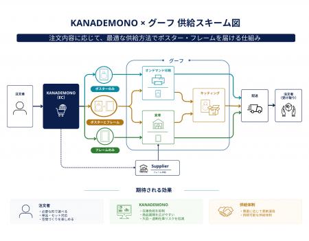 KANADEMONO×グーフ、ポスターのオンデマンド生産と在