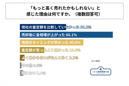「もっと高く売れたかも」と感じた人が〇割 ―金貨や貴