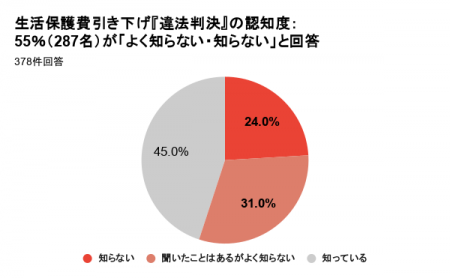生活保護費引き下げを『違法』とした最高裁判決から約