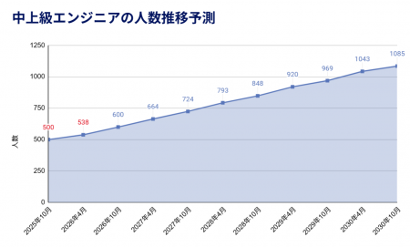 アイエスエフネット、「5つの日本一」実現に向けた新