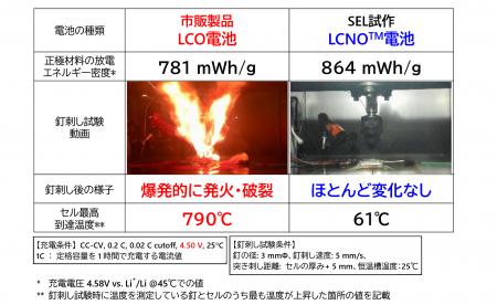 「耐発火性を有する高エネルギー密度リチウムイオン二