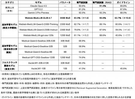 医療現場の事務作業を支援する高性能な日本語LLMを開