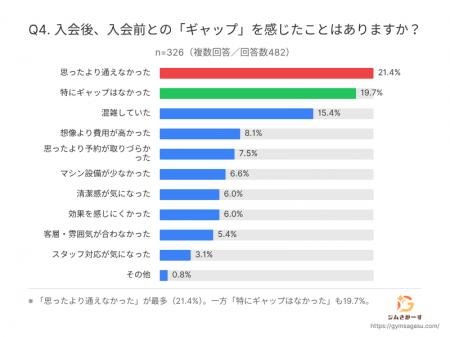 【全国326名調査】ジム選びで約8割が「近さ」を重視す
