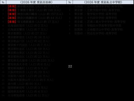 【部活動地域展開】 全国24自治体および私立中学校8校
