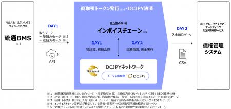 【７社共同】流通BMS×トークン化預金、受発注かutf-8