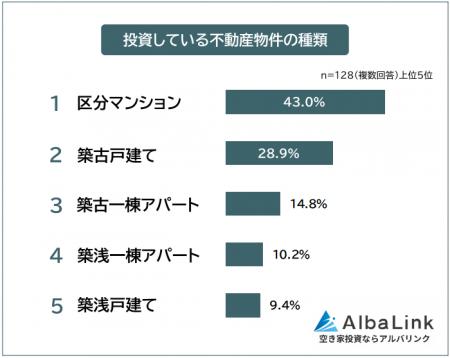 【投資している不動産物件ランキング｜利益が出る物件