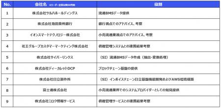 ミロク情報サービス参画のインボイスチェーン分科会に
