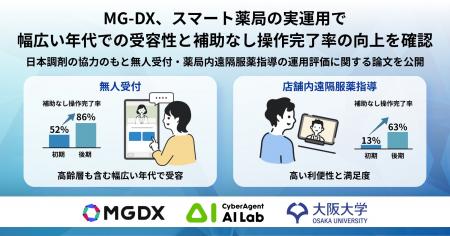 MG-DX、スマート薬局の実運用で、 幅広い年代での受容