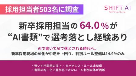 【採用担当者503名に調査】新卒採用担当の64.0%が