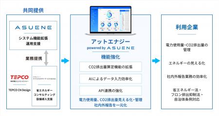 アスエネ、東京電力グループ テプコカスタマーサービ