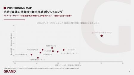 【GRAND独自調査】BtoB決裁者が最も信頼・集中・記憶