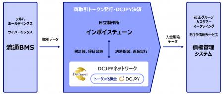 トークン化預金を活用して企業間取引を自動化する実証