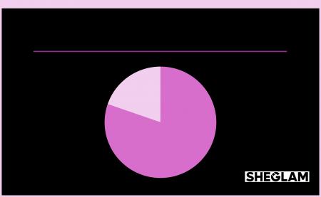 SHEGLAMが春の紫外線対策とメイク事情調査を実施 約8