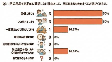 防災用品、「備えていない」が3割。確認頻度は“数年に