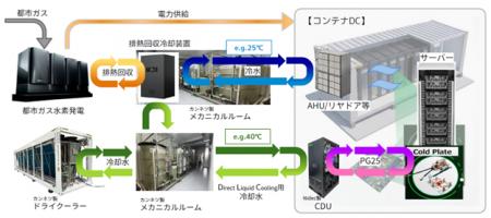 【第一実業】データセンターでの電力供給やPUE・WUE低