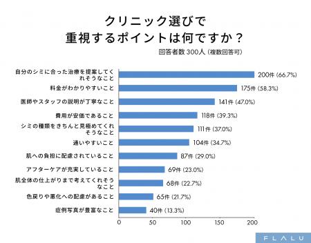 シミ治療のクリニック選びはシミの見極め力、価格の納