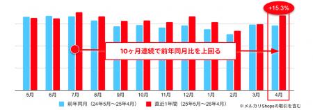 ＜「メルカリ」トレンド通信＞「キャンプブーム」の現