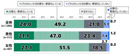 日本財団18歳意識調査結果　　第80回「犯罪・再犯・拘