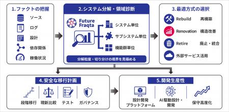 フューチャー、生成AI時代におけるレガシーシステム刷