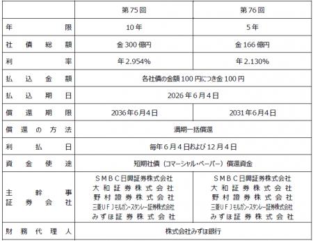 第75回、第76回無担保社債発行のお知らせ