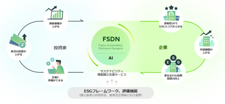 富士通、非財務情報開示内容をAIで分析し、企業価値向