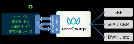 ASTERIA Warp用「ServiceNowアダプター」を提供開始　