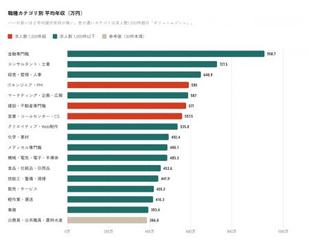 職種別1位は金融専門職958万円、地域別は東京が平均・