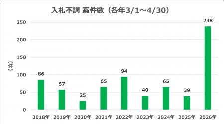 公共入札（石油・石油製品関連）の「不調」案件が急増
