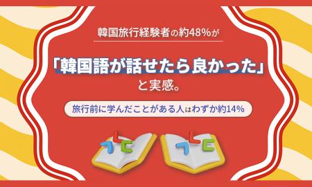 韓国旅行経験者の約48％が「韓国語が話せたら良かった
