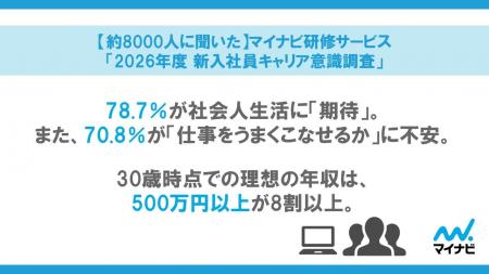 【約8,000人に聞いた】マイナビ研修サービス「2026年