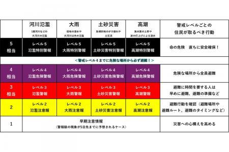 5月29日（金）運用開始の「新たな防災気象情報」とは