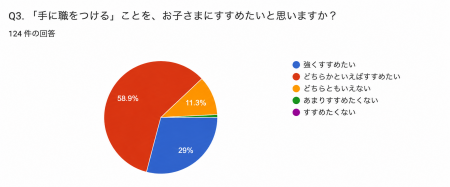 AI時代でも「手に職をつけてほしい」保護者は約9割。