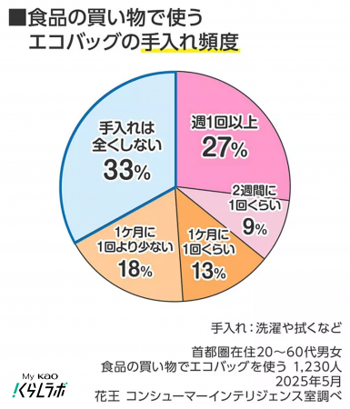 暑い時期には特に注意！あなたのエコバッグは清潔？ 