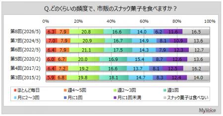 【スナック菓子に関する調査】スナック菓子を週1回以