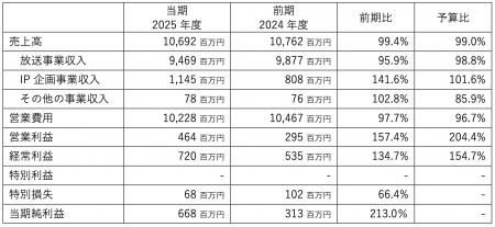 株式会社エフエム東京 第61期（2025年度）決算概要