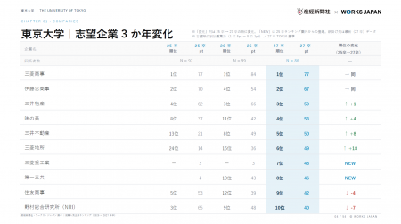 東京大学生の就職活動はどう変わったか？