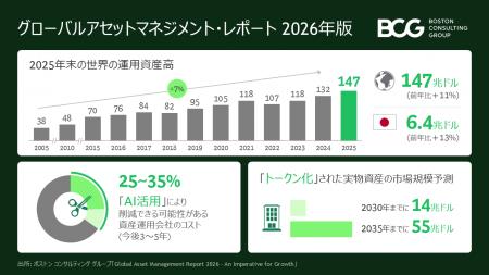 2025年末の世界運用資産残高は147兆ドル、過去最高を