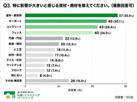 【緊急調査】中東情勢・ナフサ不足で外構業者の約78%