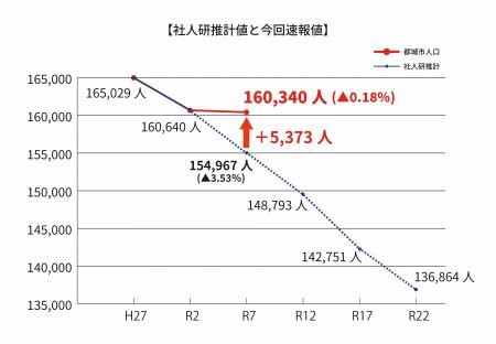 【国勢調査速報】都城市は人口16万人を維持！
