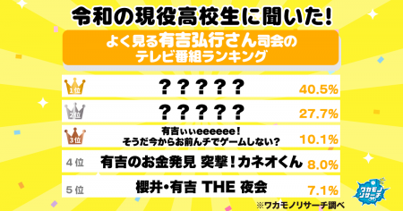 令和の現役高校生に聞いた!よく見る有吉弘行さん司会