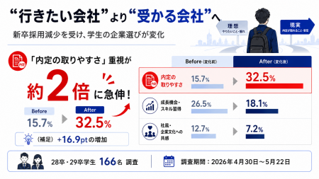 「内定の取りやすさ」重視が約2倍に急伸 -- 採用減少