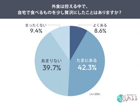 物価高で外食控え、50.9％が「食卓を少し贅沢に」 選