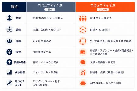 【「コミュニティ2.0」時代の到来】AIが 【「コミュニティ2.0」時代の到来】AIが