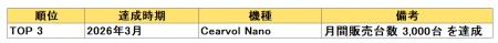 Cearvol、Amazon JPにて累計販売台数10,000台を突破 Cearvol、Amazon JPにて累計販売台数10,000台を突破