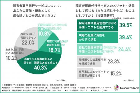 【中小企業の障害者雇用調査】代行サービス利用者の4
