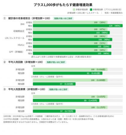 JMDCと住友生命、1日プラス1,000歩がもたらす健utf-8